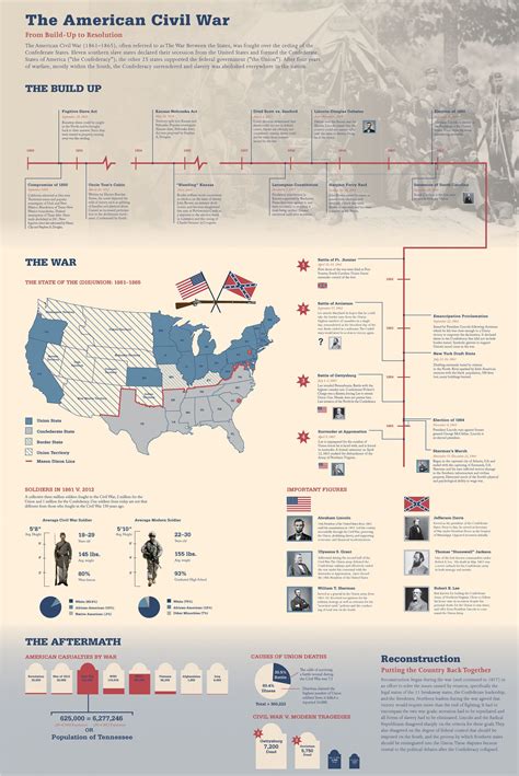 civil war infographic
